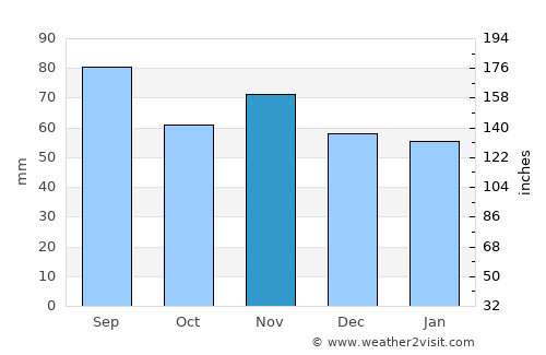 Amriswil average rain in November