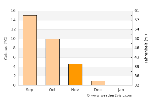 Amriswil average temperature in November