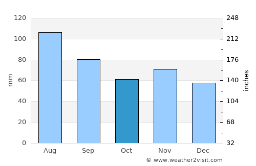 Amriswil average rain in October