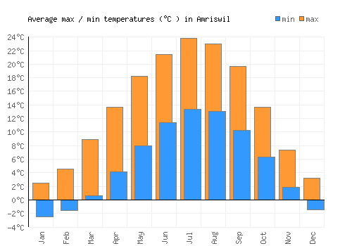 Amriswil average minimum / maximum temperatures (Celsius)