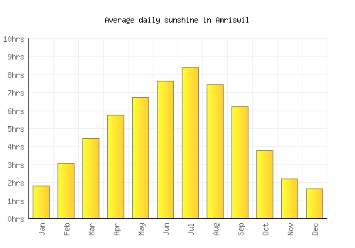 Amriswil average daily sunshine chart