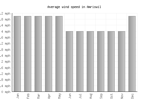 Amriswil average winspeed by month (mph)