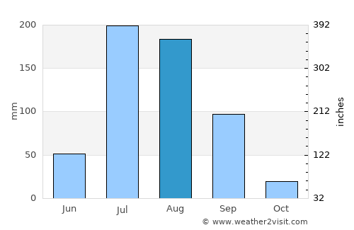 Amritsar average rain in August