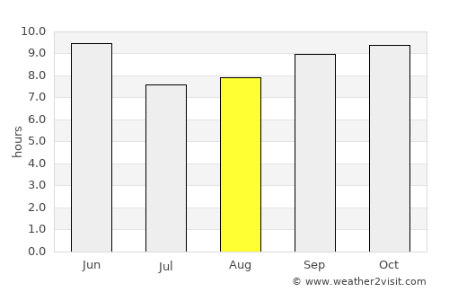 Amritsar average rain in August