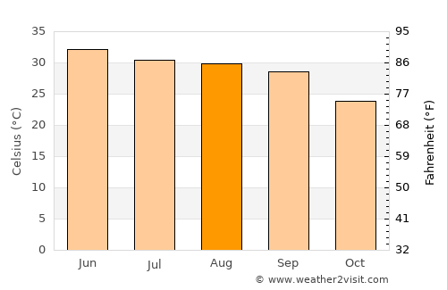 Amritsar average temperature in August