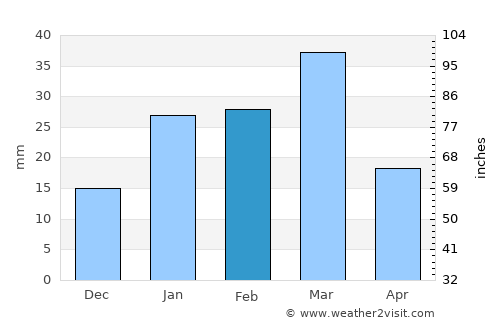 Amritsar average rain in February