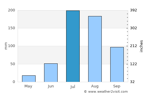 Amritsar average rain in July