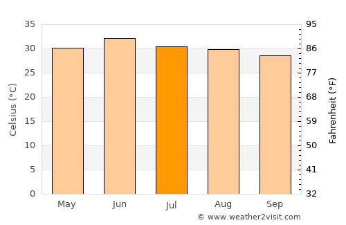 Amritsar average temperature in July
