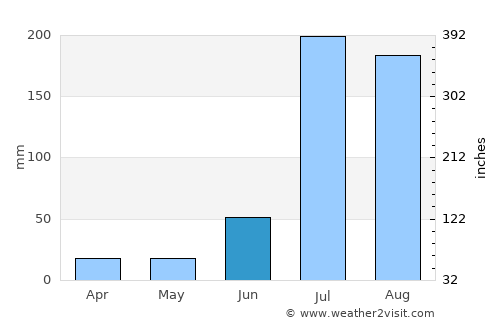 Amritsar average rain in June