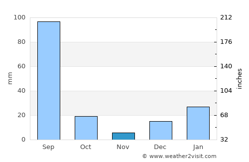 Amritsar average rain in November