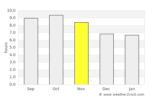 Amritsar average rain in November