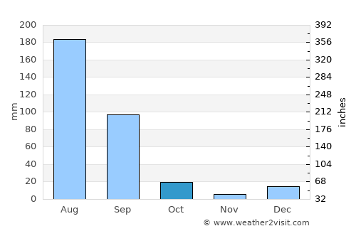 Amritsar average rain in October