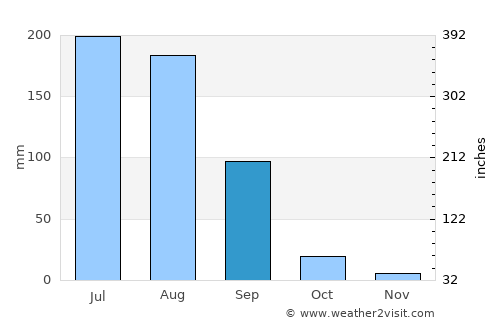 Amritsar average rain in September