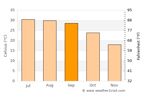 Amritsar average temperature in September