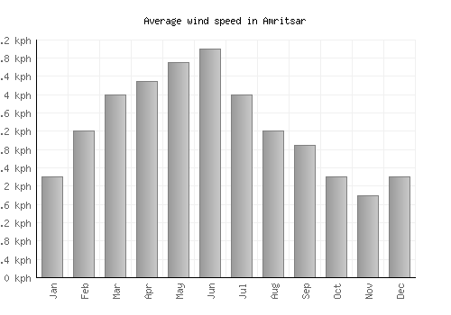 Amritsar average winspeed by month (km/h)