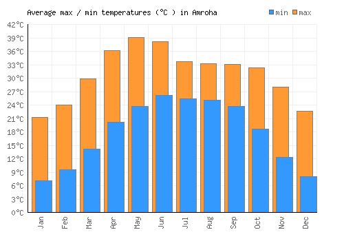 Amroha average minimum / maximum temperatures (Celsius)