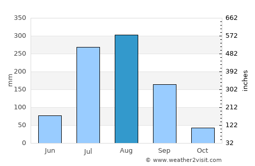 Amroha average rain in August