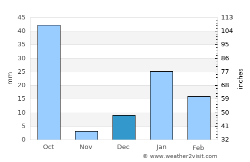 Amroha average rain in December