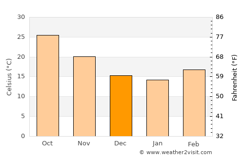 Amroha average temperature in December