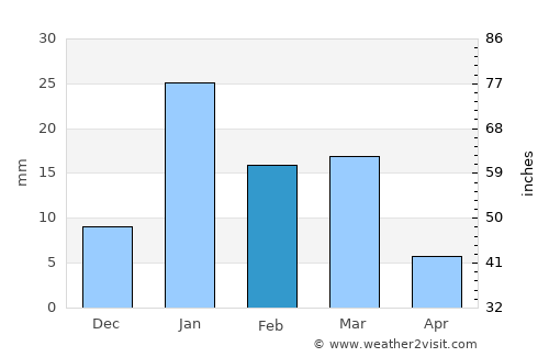 Amroha average rain in February
