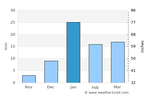 Amroha average rain in January