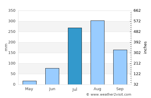 Amroha average rain in July