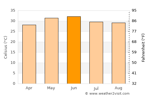 Amroha average temperature in June