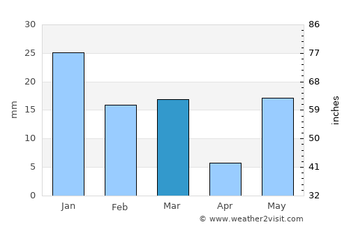 Amroha average rain in March