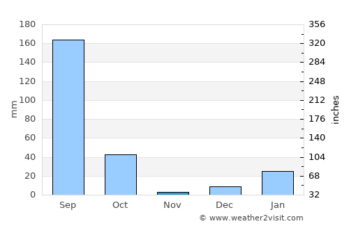 Amroha average rain in November