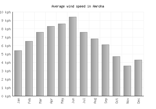Amroha average winspeed by month (km/h)