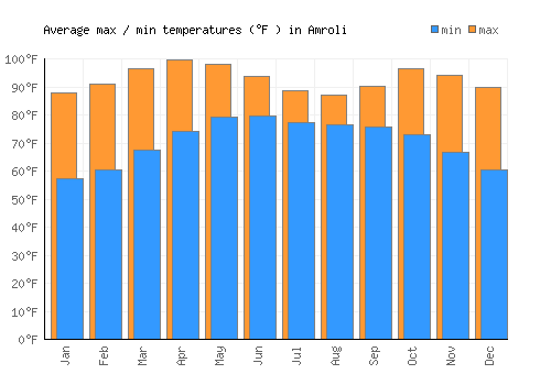 Amroli average minimum / maximum temperatures (Fahrenheit)