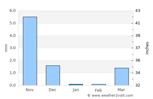 Amroli average rain in January
