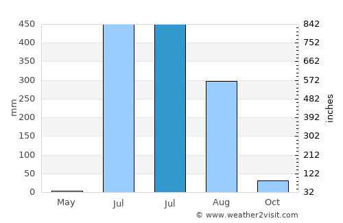 Amroli average rain in July