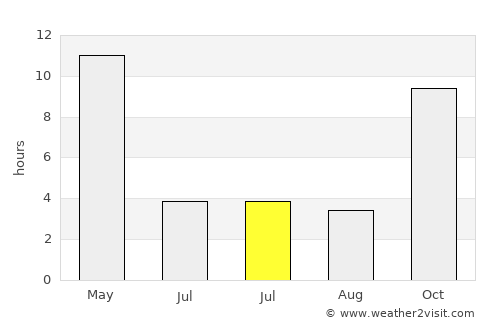 Amroli average rain in July