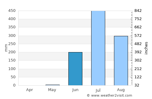 Amroli average rain in June