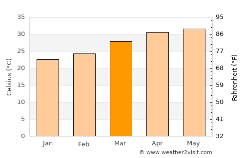 Amroli average temperature in March