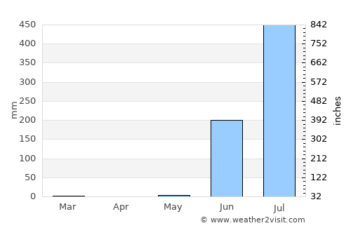 Amroli average rain in May