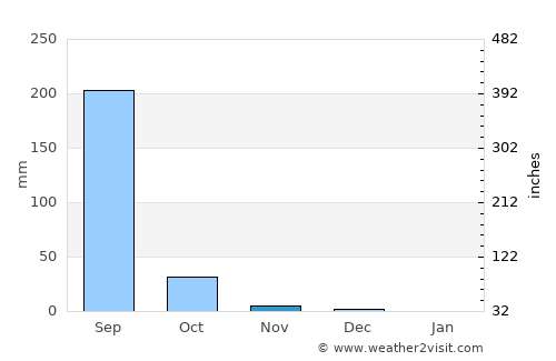 Amroli average rain in November