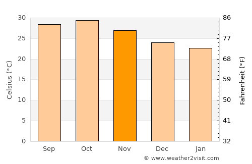 Amroli average temperature in November