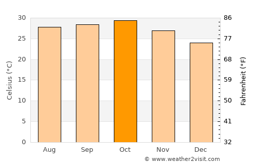 Amroli average temperature in October