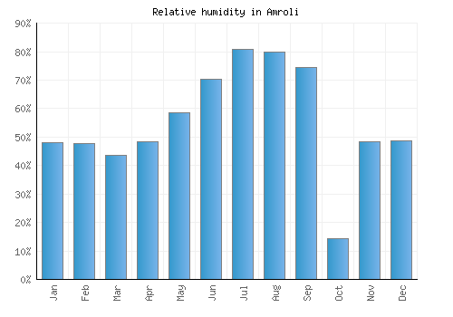 Amroli relative humidity averages