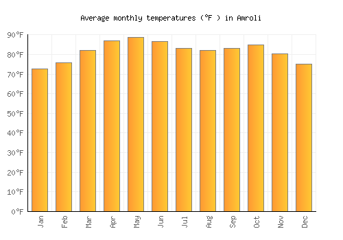 Amroli average temperature chart (Fahrenheit)