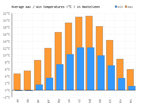 Amstelveen average minimum / maximum temperatures (Celsius)