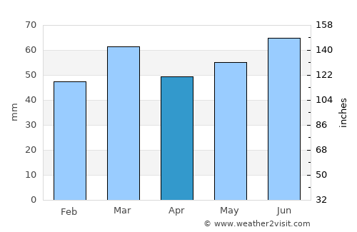 Amstelveen average rain in April