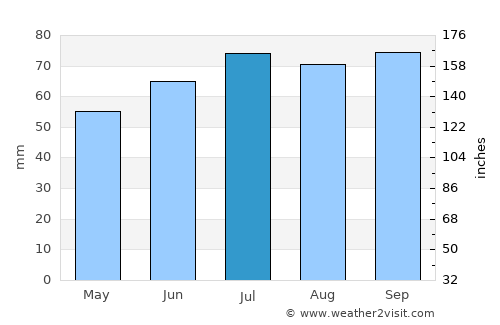 Amstelveen average rain in July