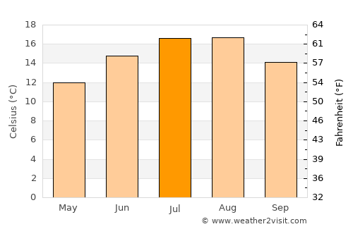 Amstelveen average temperature in July
