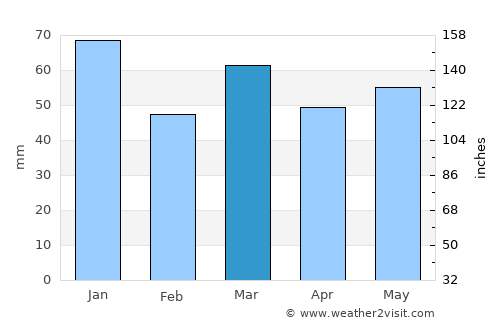 Amstelveen average rain in March