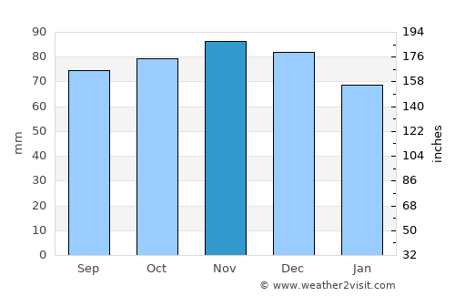 Amstelveen average rain in November