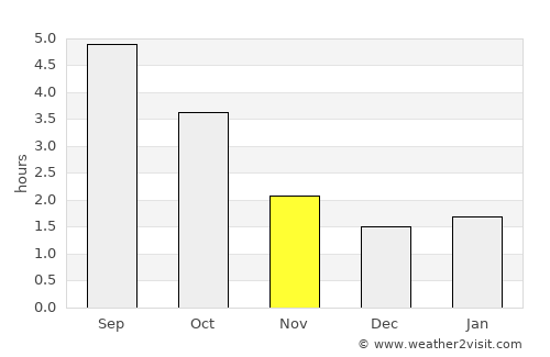 Amstelveen average rain in November