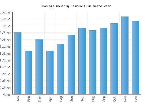 Amstelveen monthly rainfall chart (inches)